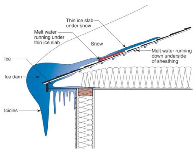 Eaves Sealed in Cold Climates Building Science Education