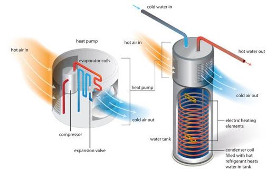 https://bsesc.energy.gov/sites/default/files/styles/wide/public/HeatPumpWaterHeater_EnergyBasics.jpg?itok=jc-jj8Fa