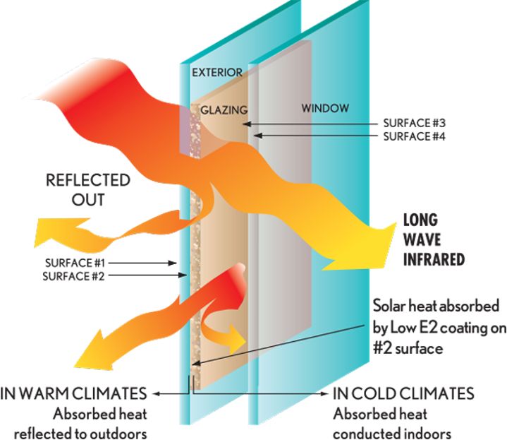 High-Performance Window Systems: Glass  Building Science Education