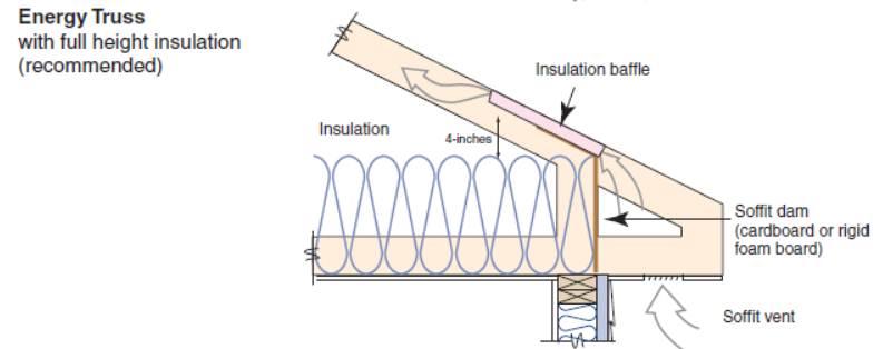 attic style trusses