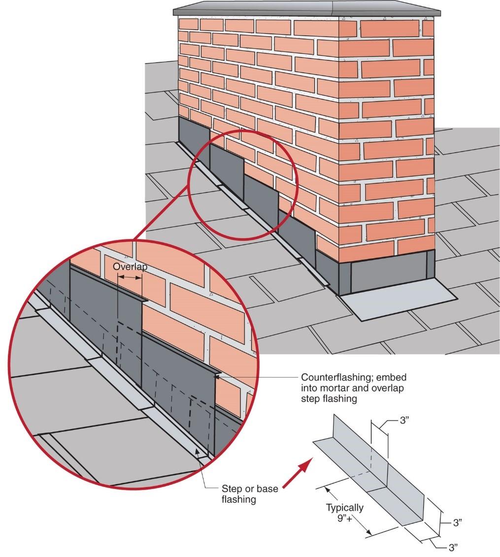 Moisture Barrier and Flashing KickOut Flashing, Step Flashing, or